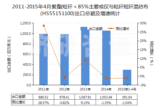 2011-2015年4月聚酯短纖＜85%主要或僅與粘纖短纖混紡布(HS55151100)出口總額及增速統(tǒng)計(jì)
